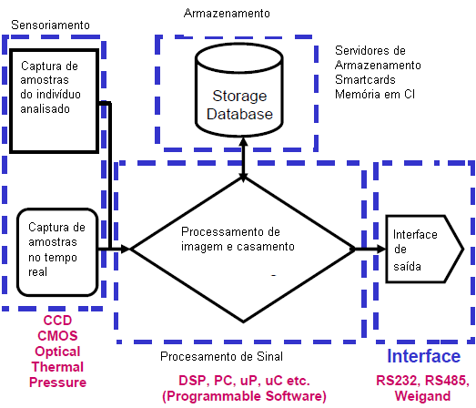 Figura 1 - Os elementos que formam um sistema biométrico. 