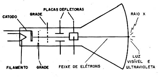 Funcionamento de um cinescópio monocromático. 