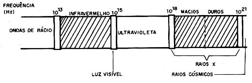Raio X, Ultravioletas e outras radiações no espectro eletromagnético. 