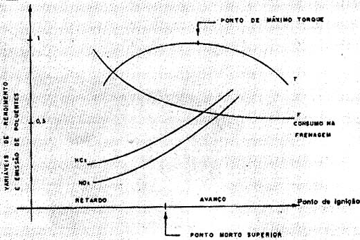 Influência do ponto de ignição no rendimento e emissão de poluentes. 