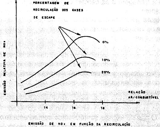 Emissão de Nox em função da recirculação para diferentes relações ar combustível. 