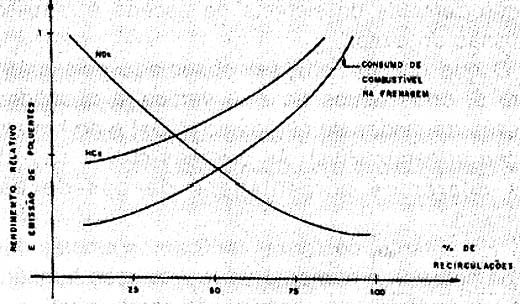 Rendimento, consumo e emissão de poluentes com a recirculação dos gases de escape. 