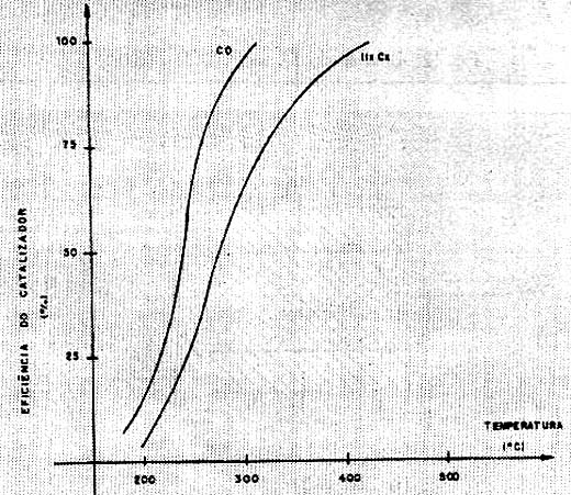 Eficiência de um filtro catalisador oxidante. 