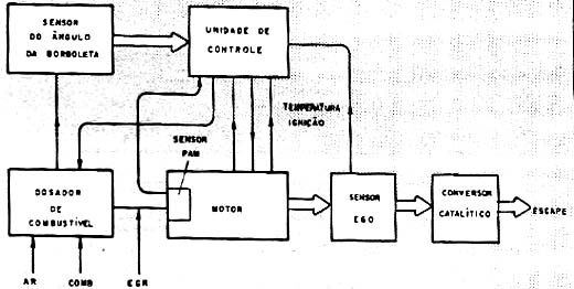 Controle eletrônico de combustível. 