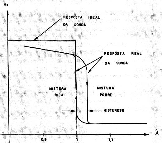 Resposta real e ideal de uma sonda Lâmbda. 