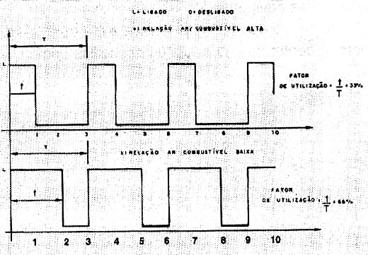 Sinal de controle pulsante de um dosador de combustível. 