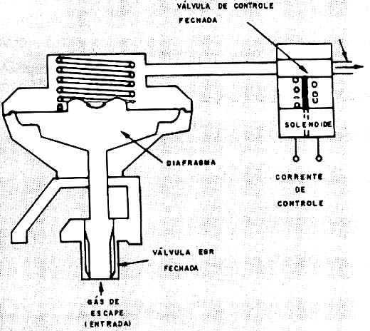Princípio de funcionamento do acionador de recirculação (readmissão) dos gases de escape. 