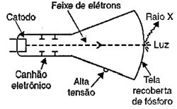 Emissão de raios X num cinescópio. 