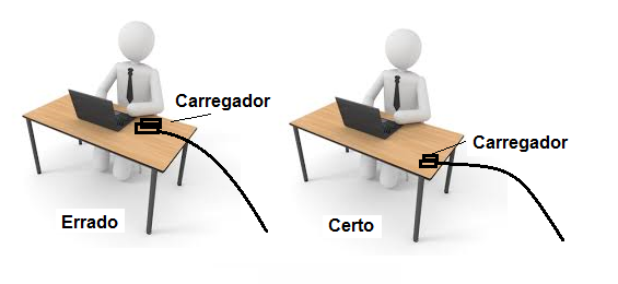 Figura 4 – Posicionamento correto
