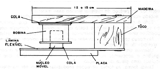 Figura 5 – O sistema mecânico
