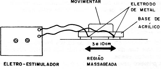 Figura 1 – Utilização do aparelho
