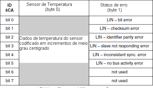 Os 8 bits utilizados para  o interfaceamento. 