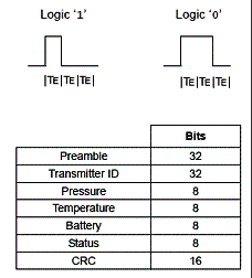 Formato da transmissão 