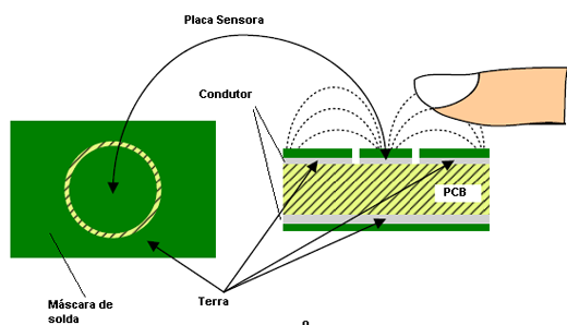 O sensor capacitivo. 