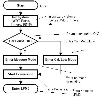 Figura 2 