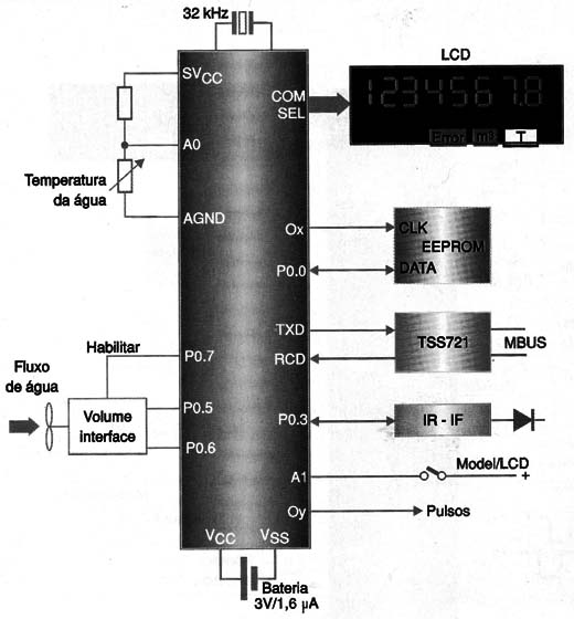 Medidor de consumo de água usando o MSP430.
