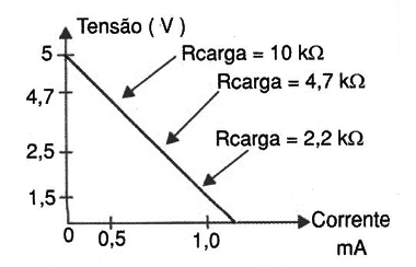 Figura 1 – Característica de uma saída TTL
