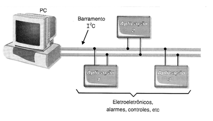 Figura 1 – Pelo barramento aplicativos podem se comunicar com um PC
