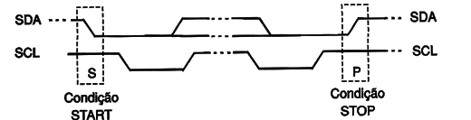 Figura 7 – Condições STOP e START
