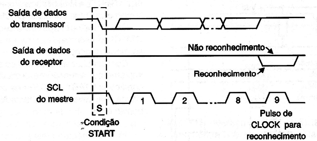 Figura 9 – Reconhecimento no barramento
