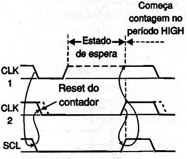 Figura 10 – Sincronização durante a arbitragem
