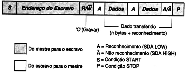 Figura 12 – Um transmissor mestre endereçando um receptor escravo com endereço de7 bits.
