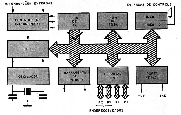    Figura 1 – Diagrama de blocos do 8051
