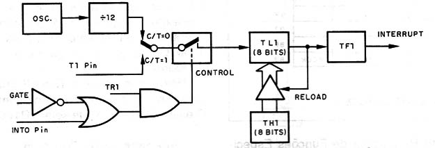 Figura 5 – Timer/Contador no modo 2
