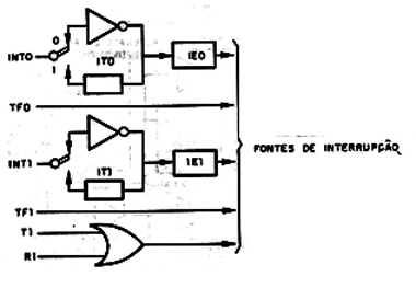 Figura 6 = Portas de Interrupções do 80C51
