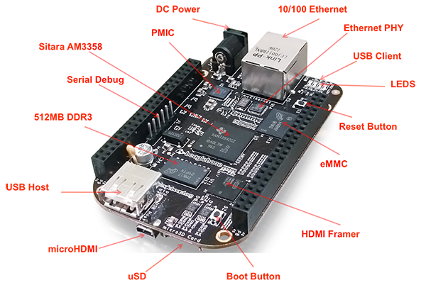 Figura 1 – Características da Placa BeagleBone Black
