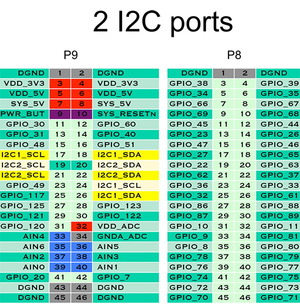 Figura 7 – Portas I2C
