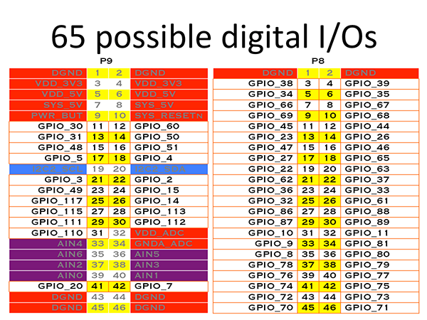 Figura – 2 – 65 possíveis entradas e saídas. Na primeira parte do texto quando falamos de PWMs e timers foi colocada uma figura (1) para ilustrar os 8 PWMs e os 4 timers que a placa possui. Repare que os mesmos pinos podem ter inúmeras funções. 
