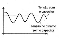 O capacitor filtra os picos. 