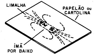 Observando o campo magnético de um ímã. 