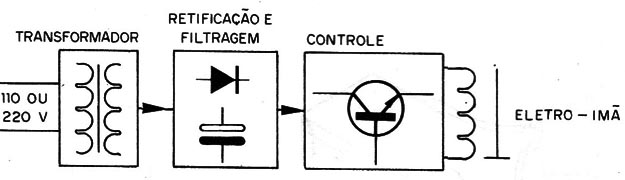 Figura 3 – Diagrama de blocos da fonte
