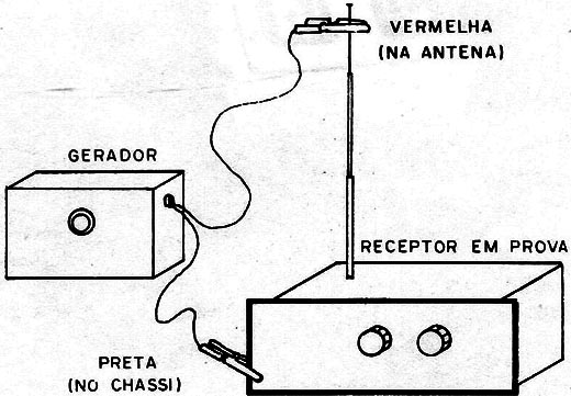 Figura 4 – Conexão ao receptor em teste
