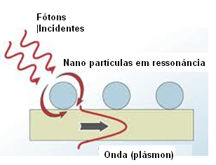 Figura 1 - Ondas superficiais se propagando num material  