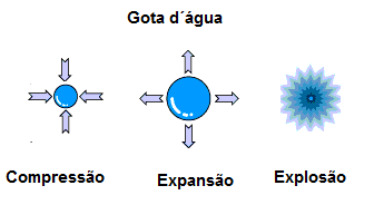 Figura 1 – As gotas de chuva vaporizam numa explosão quando batem num pára-brisas energizado com ultrassons
