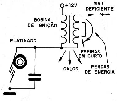 Figura 4 – Bobina com espiras em curto
