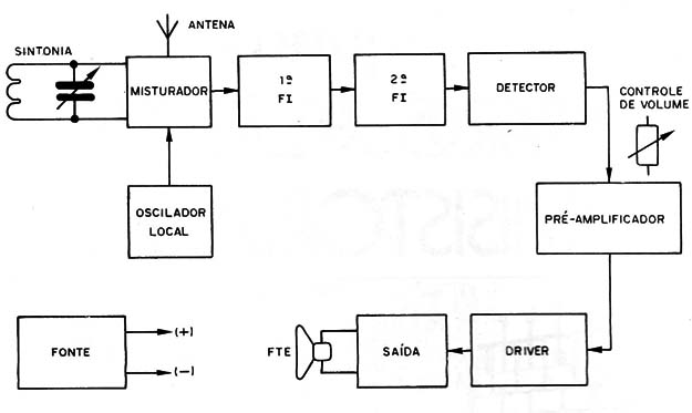 Figura 1 – Blocos de um receptor comum
