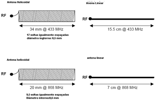 Dimensões  e tipos de antenas