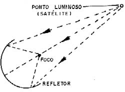 Podemos imaginar um satélite como um ponto de luz no espaço.