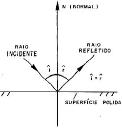 Reflexão da luz numa superfície polida.