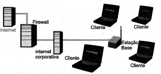 Sistema básico baseado no padrão IEEE 802.11/