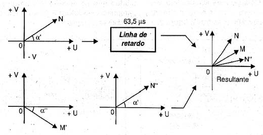 Representação gráfica da linha de retardo. 