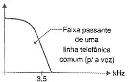 Faixa passantes da maioria das linhas telefônicas. 