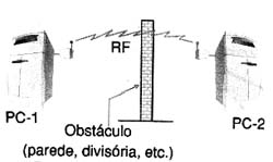 Tecnologia RF. 