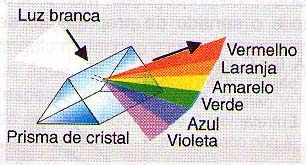 Decomposição da luz branca por um prisma de cristal. 