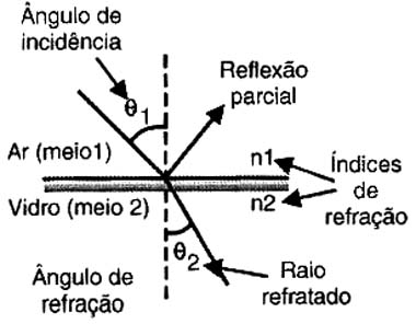 Se n2 > n1 o raio se desvia para baixo e também altera sua velocidade. 