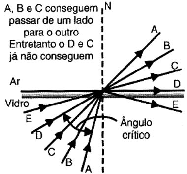 Somente os raios que incidem no meio de separação com ângulo menor que o crítico podem passar. 